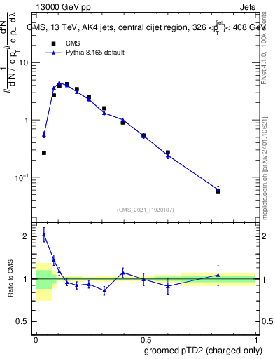 Plot of j.ptd2.gc in 13000 GeV pp collisions