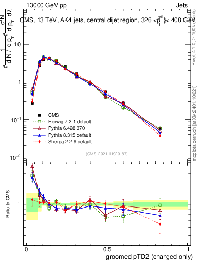 Plot of j.ptd2.gc in 13000 GeV pp collisions