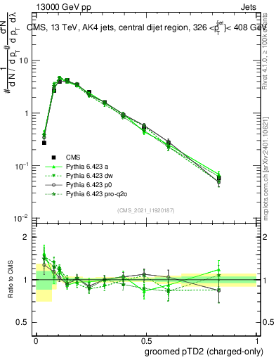 Plot of j.ptd2.gc in 13000 GeV pp collisions