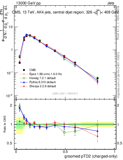 Plot of j.ptd2.gc in 13000 GeV pp collisions