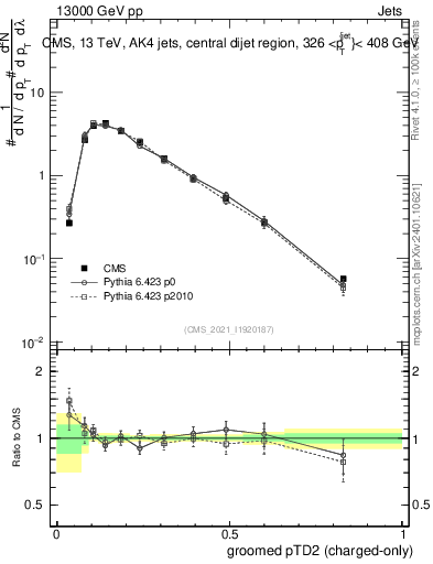 Plot of j.ptd2.gc in 13000 GeV pp collisions