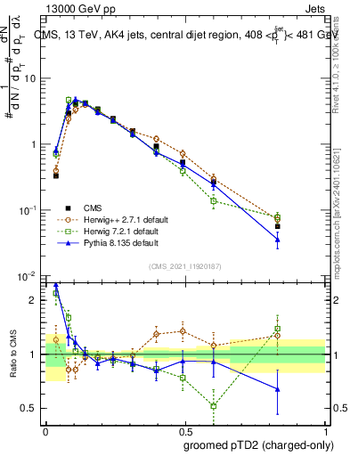 Plot of j.ptd2.gc in 13000 GeV pp collisions