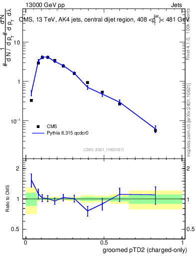 Plot of j.ptd2.gc in 13000 GeV pp collisions