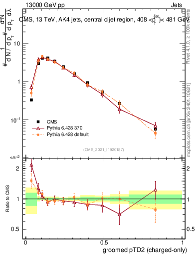 Plot of j.ptd2.gc in 13000 GeV pp collisions