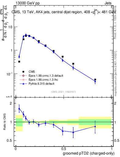 Plot of j.ptd2.gc in 13000 GeV pp collisions