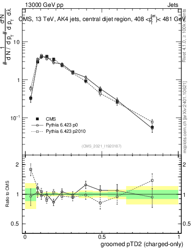 Plot of j.ptd2.gc in 13000 GeV pp collisions