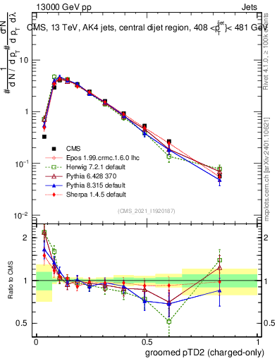 Plot of j.ptd2.gc in 13000 GeV pp collisions