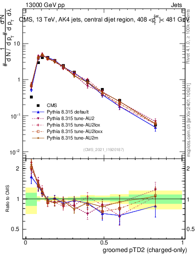 Plot of j.ptd2.gc in 13000 GeV pp collisions