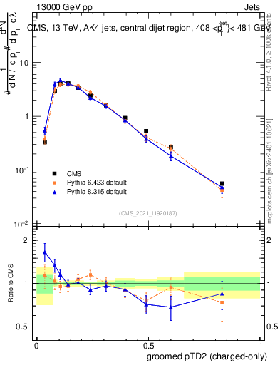 Plot of j.ptd2.gc in 13000 GeV pp collisions