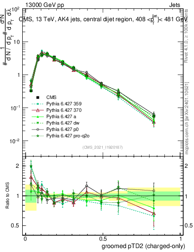 Plot of j.ptd2.gc in 13000 GeV pp collisions