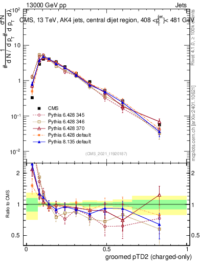 Plot of j.ptd2.gc in 13000 GeV pp collisions