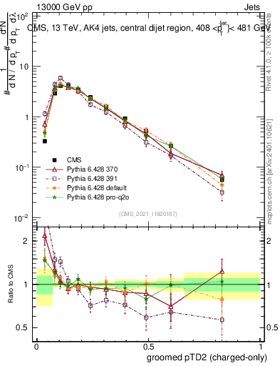Plot of j.ptd2.gc in 13000 GeV pp collisions