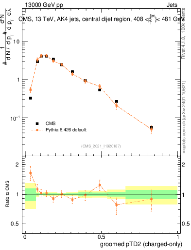 Plot of j.ptd2.gc in 13000 GeV pp collisions