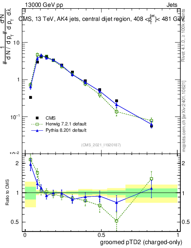 Plot of j.ptd2.gc in 13000 GeV pp collisions