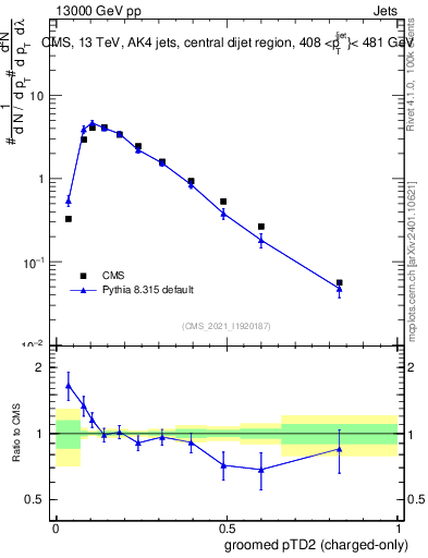 Plot of j.ptd2.gc in 13000 GeV pp collisions