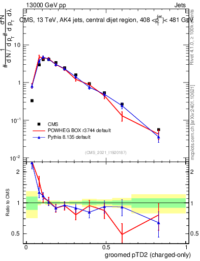 Plot of j.ptd2.gc in 13000 GeV pp collisions