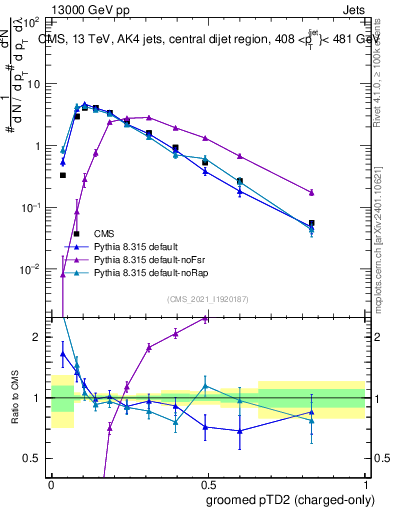 Plot of j.ptd2.gc in 13000 GeV pp collisions