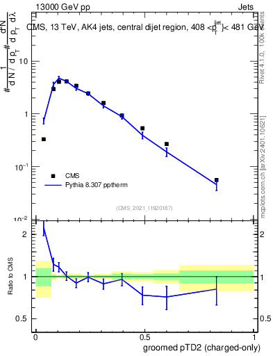Plot of j.ptd2.gc in 13000 GeV pp collisions
