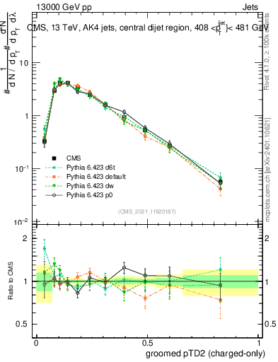 Plot of j.ptd2.gc in 13000 GeV pp collisions