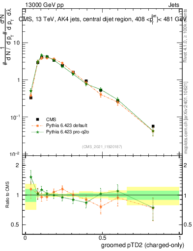 Plot of j.ptd2.gc in 13000 GeV pp collisions
