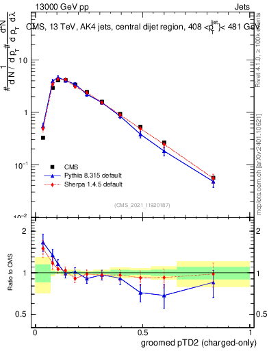 Plot of j.ptd2.gc in 13000 GeV pp collisions