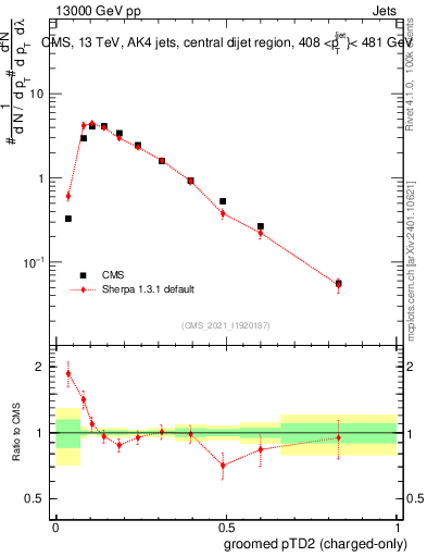 Plot of j.ptd2.gc in 13000 GeV pp collisions