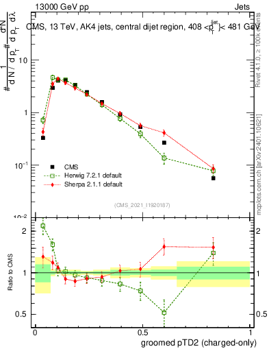 Plot of j.ptd2.gc in 13000 GeV pp collisions