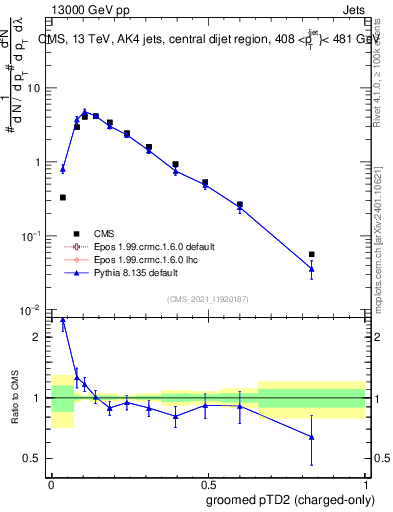 Plot of j.ptd2.gc in 13000 GeV pp collisions