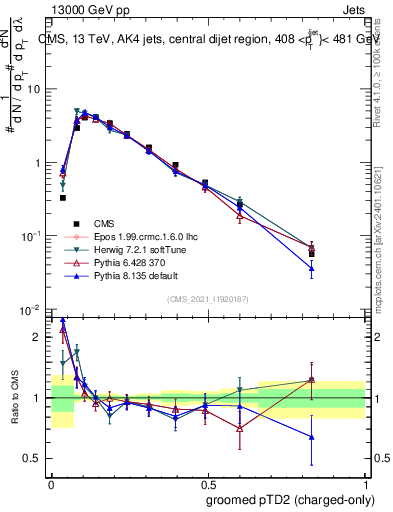 Plot of j.ptd2.gc in 13000 GeV pp collisions