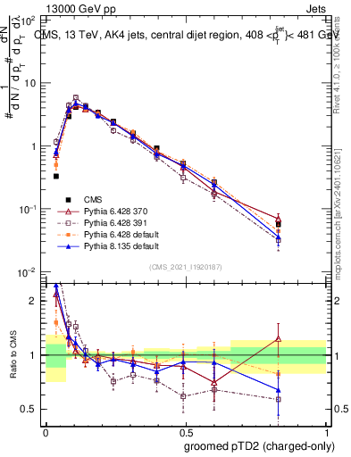 Plot of j.ptd2.gc in 13000 GeV pp collisions