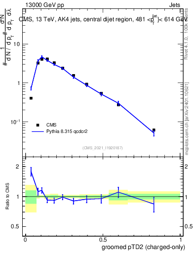Plot of j.ptd2.gc in 13000 GeV pp collisions