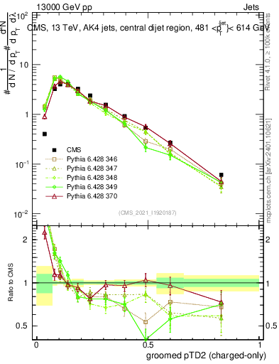 Plot of j.ptd2.gc in 13000 GeV pp collisions