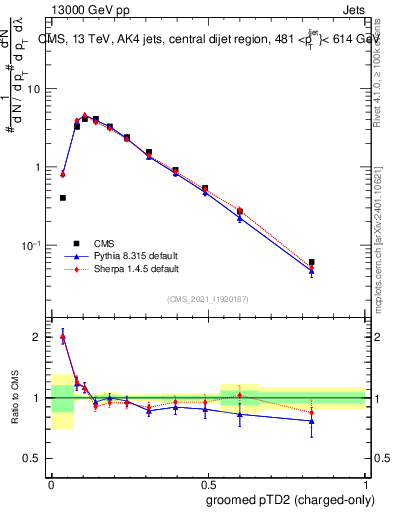 Plot of j.ptd2.gc in 13000 GeV pp collisions