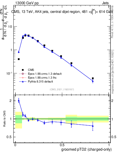 Plot of j.ptd2.gc in 13000 GeV pp collisions