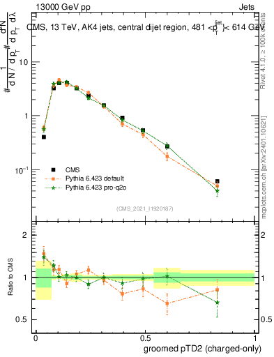Plot of j.ptd2.gc in 13000 GeV pp collisions