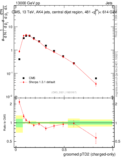 Plot of j.ptd2.gc in 13000 GeV pp collisions
