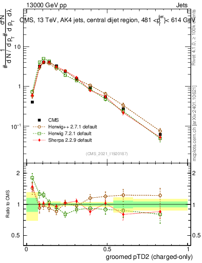 Plot of j.ptd2.gc in 13000 GeV pp collisions
