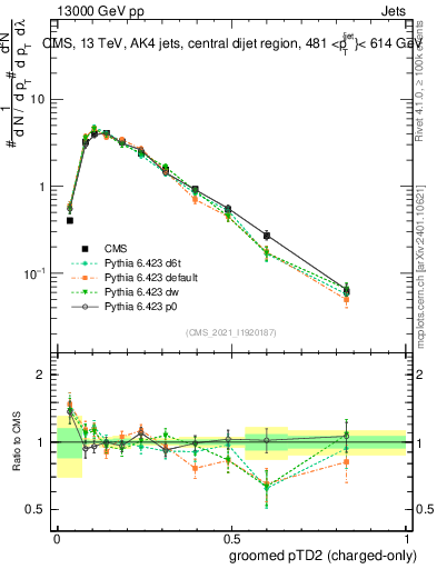 Plot of j.ptd2.gc in 13000 GeV pp collisions