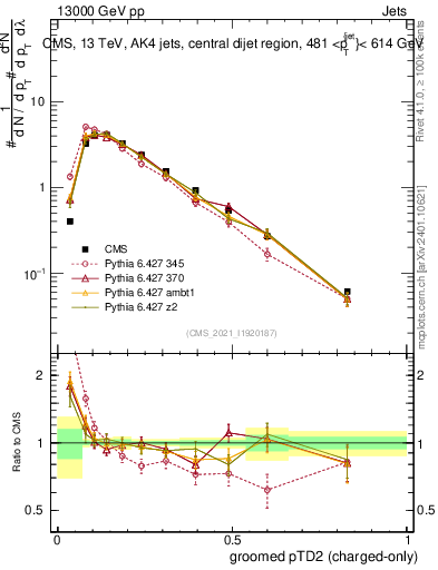 Plot of j.ptd2.gc in 13000 GeV pp collisions
