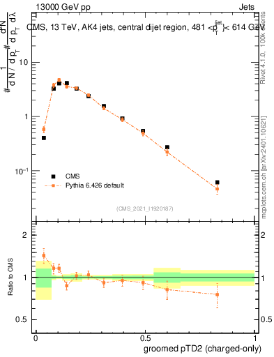 Plot of j.ptd2.gc in 13000 GeV pp collisions