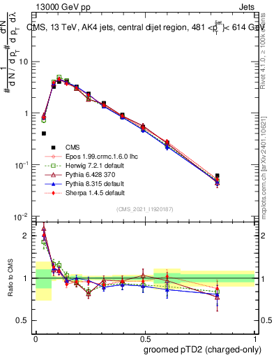 Plot of j.ptd2.gc in 13000 GeV pp collisions