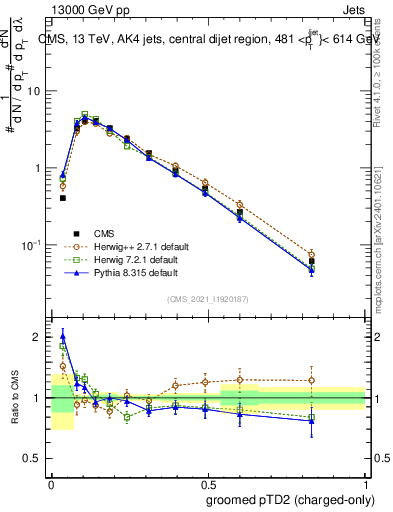 Plot of j.ptd2.gc in 13000 GeV pp collisions