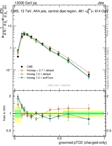 Plot of j.ptd2.gc in 13000 GeV pp collisions