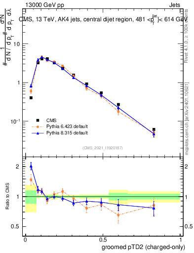 Plot of j.ptd2.gc in 13000 GeV pp collisions