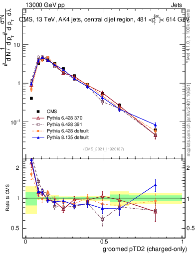 Plot of j.ptd2.gc in 13000 GeV pp collisions