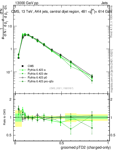 Plot of j.ptd2.gc in 13000 GeV pp collisions