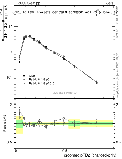 Plot of j.ptd2.gc in 13000 GeV pp collisions