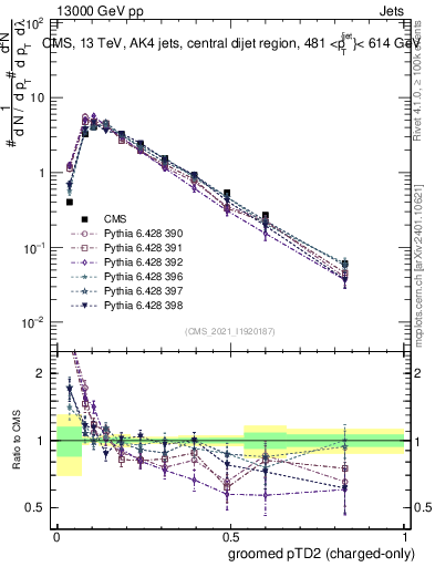 Plot of j.ptd2.gc in 13000 GeV pp collisions