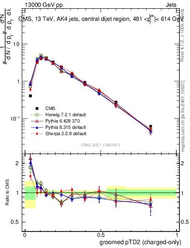 Plot of j.ptd2.gc in 13000 GeV pp collisions