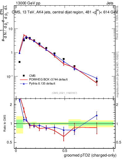 Plot of j.ptd2.gc in 13000 GeV pp collisions